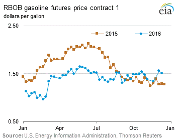 RBOB Regular Gasoline Futures Price Graph.