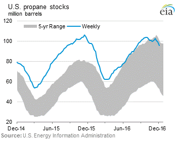 U.S. Propane Stocks Graph.