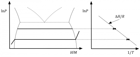 Figure shows pressure composition isotherms and van't Hoff traces for metal hydride materials.