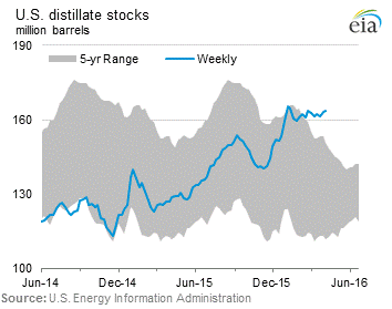 U.S. Distillate Stocks Graph.