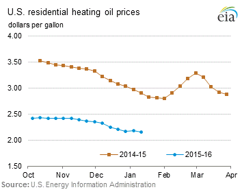 Residential Heating Oil Prices Graph.