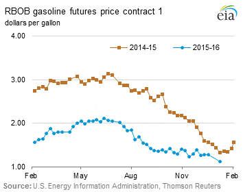 RBOB Regular Gasoline Futures Price Graph.