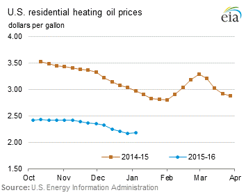 Residential Heating Oil Prices Graph.