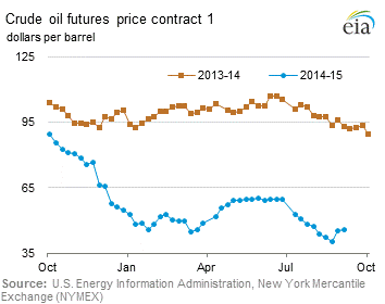 Crude Oil Futures Price Graph.