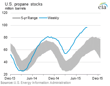 U.S. Propane Stocks Graph.