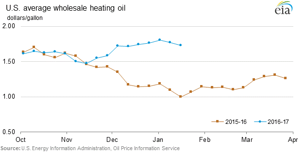 Wholesale heating oil graphs