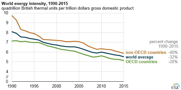 graph of world energy intensity, as explained in the article text