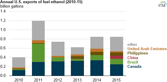 graph of annual U.S. exports of fuel ethanol, as explained in the article text