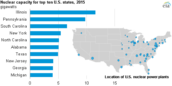 graph of nuclear capacity for top ten U.S. states, as explained in the article text