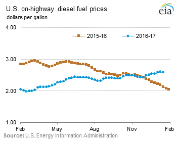 On-Highway Diesel Fuel Prices Graph.