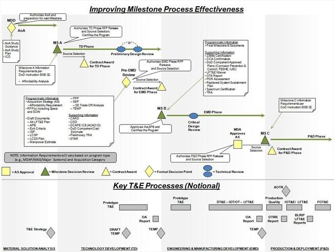 image describes improving milestone process effectivness