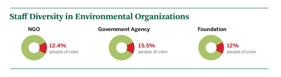 Diversity Stats