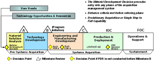 Figure 1. The Defense Acquisition Management System.