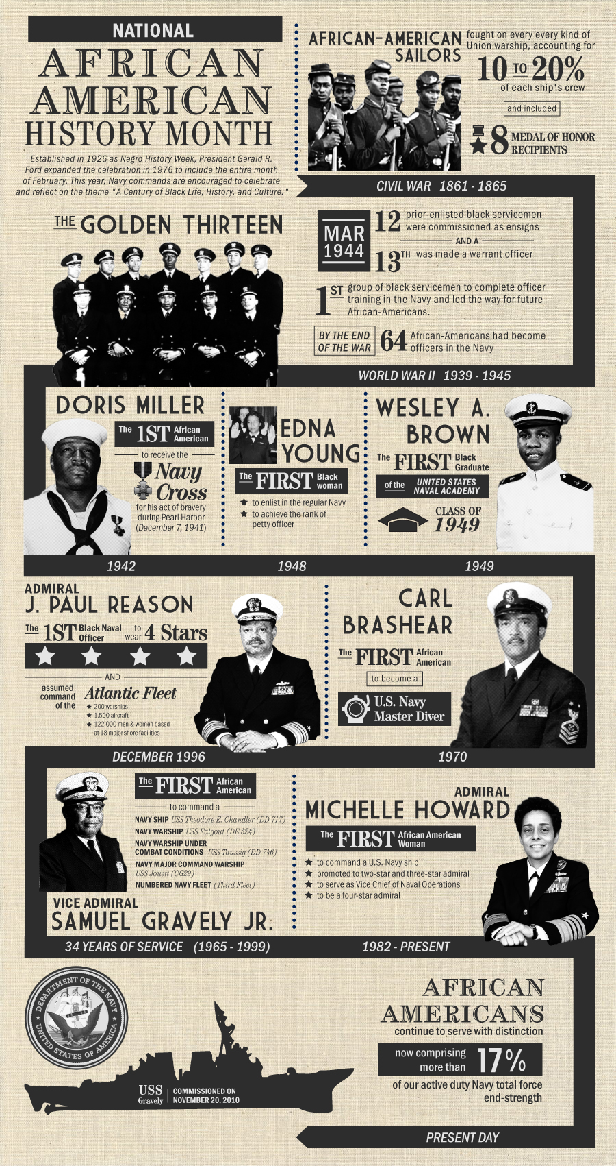 U.S. Navy infograph depicts prominent African American Sailors.