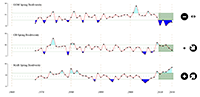 Chart showing trends in biodiversity in NEFSC Spring Bottom Trawl surveys