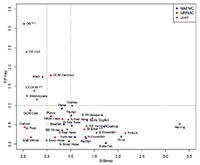 Chart showing fishing mortality relative to Fmsy and Biomass relative to Bmsy for Northeast stocks with known status