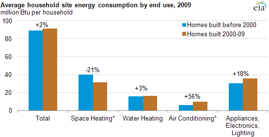 Bar chart of average household site energy consumption by end use, 2009