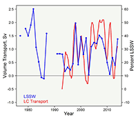 relative proportion of LSSW water mass and Labrador Current volume transport