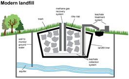 A diagram showing how a modern landfill works.