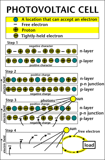 Image of how a photovoltaic cell works.