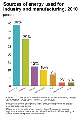 Sources of Energy Used for Industry and Manufacturing: Other Sources 43%, Natural Gas 28%, Electricity 14%, LPG 11%, Fuel Oil 2%, Coal 1%, Coke & Breeze 1%.