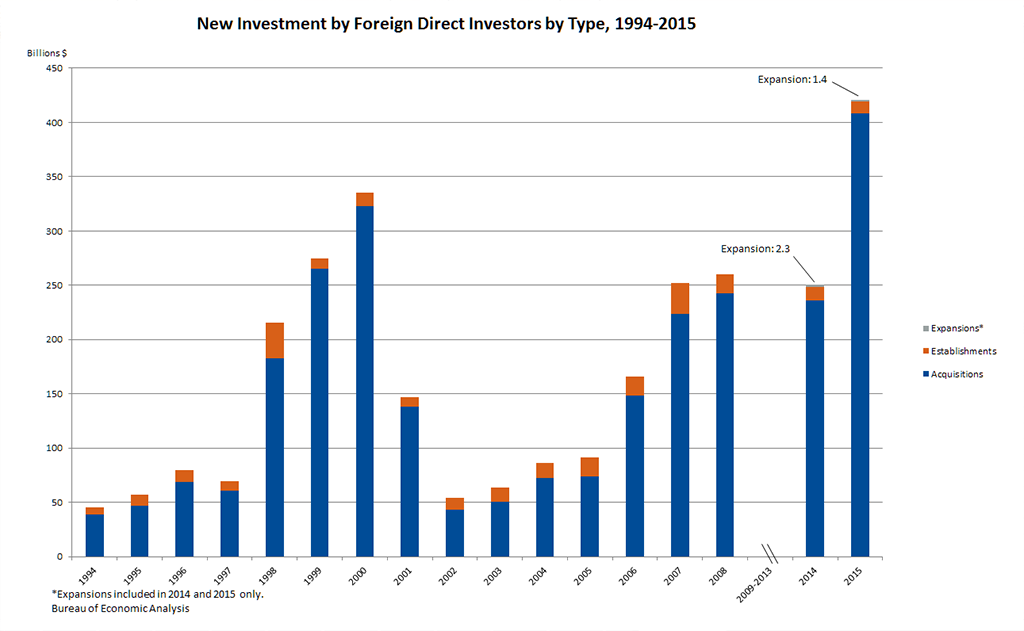 New Foreign Direct Investment in the United States