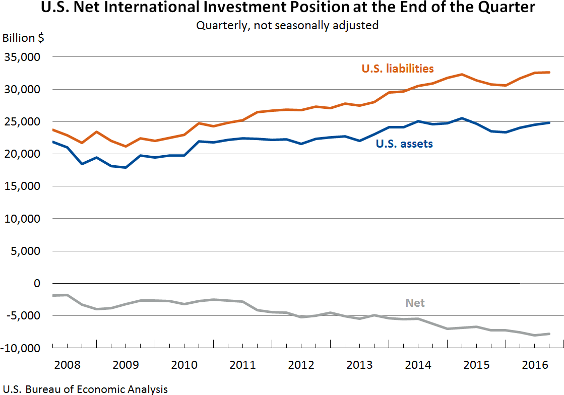 Graph of U.S. Net International Investment Position at End of Quarter