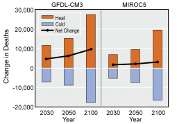 Figure ES3: Projected Changes in Deaths in U.S. Cities by Season