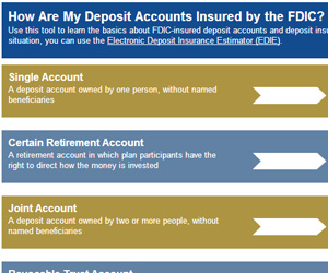 How Are My Deposit Accounts Insured by the FDIC?