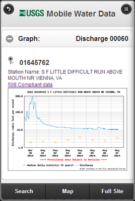 Hydrograph