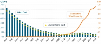 <a href="/node/1382106">These 6 charts</a> will make you optimistic about Americaâ€™s clean energy future. Find our how renewable energy technologies like wind and solar have become increasingly cost-competitive at a staggeringly fast clip with our <a href="/node/1381686">Revolution Now report</a>.