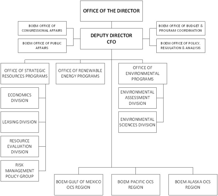 BOEM Org Chart