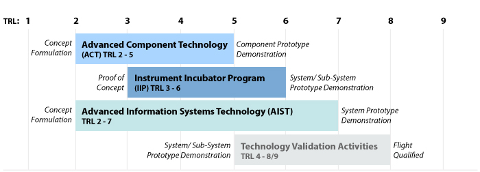 Graph shows TRL range for ESTO programs