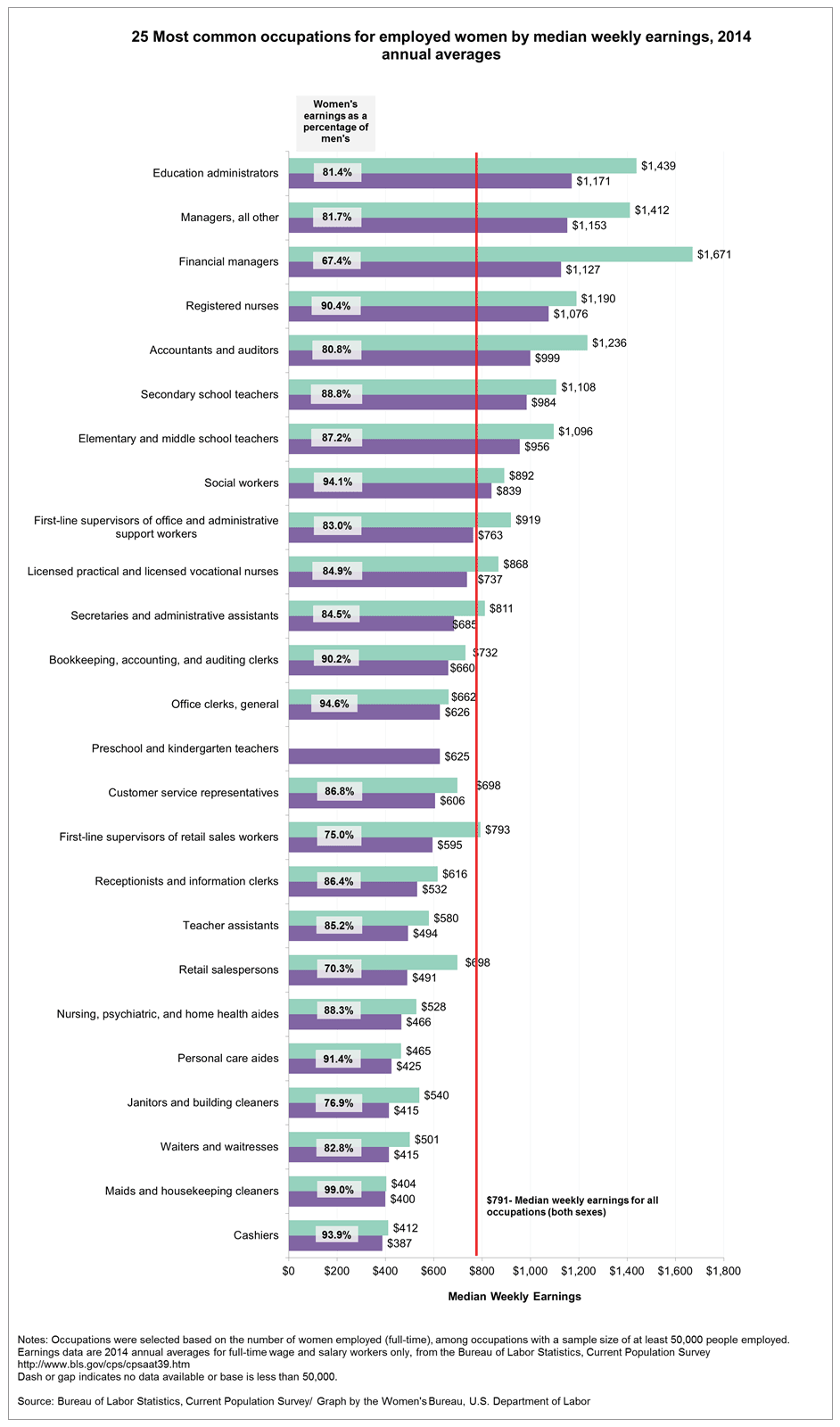 Text Version of 25 Most common occupations for employed women by median weekly earnings, (2014 annual averages).