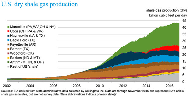 Chart of U.S. dry shale gas production