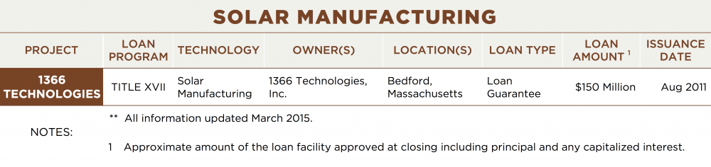 SOLAR MANUFACTURING PROJECT	LOAN PROGRAM	TECHNOLOGY	OWNER(S)	LOCATION(S)	LOAN TYPE	LOAN AMOUNT 1	ISSUANCE DATE 1366 TECHNOLOGIES	TITLE XVII	Solar Manufacturing	1366 Technologies, Inc.	Bedford, Massachusetts	Loan Guarantee	$150 Million	Aug 2011 NOTES:	**  All information updated March 2015. 1	Approximate amount of the loan facility approved at closing including principal and any capitalized interest.