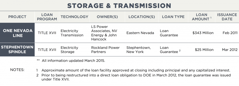 STORAGE &amp; TRANSMISSION PROJECT	LOAN PROGRAM	TECHNOLOGY	OWNER(S)	LOCATION(S)	LOAN TYPE	LOAN AMOUNT 1	ISSUANCE DATE ONE NEVADA LINE	TITLE XVII	Electricity Transmission	LS Power Associates, NV Energy &amp; John Hancock	Eastern Nevada	Loan Guarantee	$343 Million	Feb 2011 STEPHENTOWN SPINDLE	TITLE XVII	Electricity Storage	Rockland Power Partners	Stephentown, New York	Loan Guarantee 2	$25 Million	Mar 2012 NOTES:	**  All information updated March 2015. 1	Approximate amount of the loan facility approved at closing including principal and any capitalized interest. 2	Prior to being restructured into a direct loan obligation to DOE in March 2012, the loan guarantee was issued under Title XVII.
