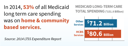 In 2014, 52% of all Medicaid long term care spending was on the home & community based services with 80.6 billion dollars.