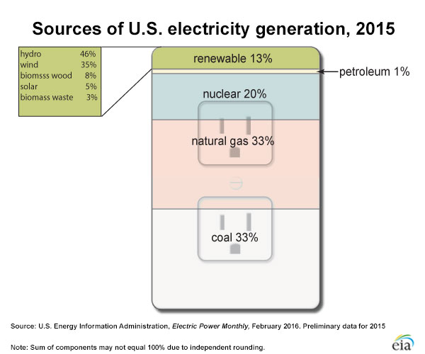 Sources of Renewable Electricity Generation, 2013; chart shaped like an outlet. Renewables are 13% of generation. Renewable breakout: hydropower, 52%; wind, 32%; biomass wood, 8%; biomass waste, 4%; geothermal, 3%; solar, 2%.