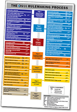 Download a flowchart detailing OSHA's rulemaking process [PDF]