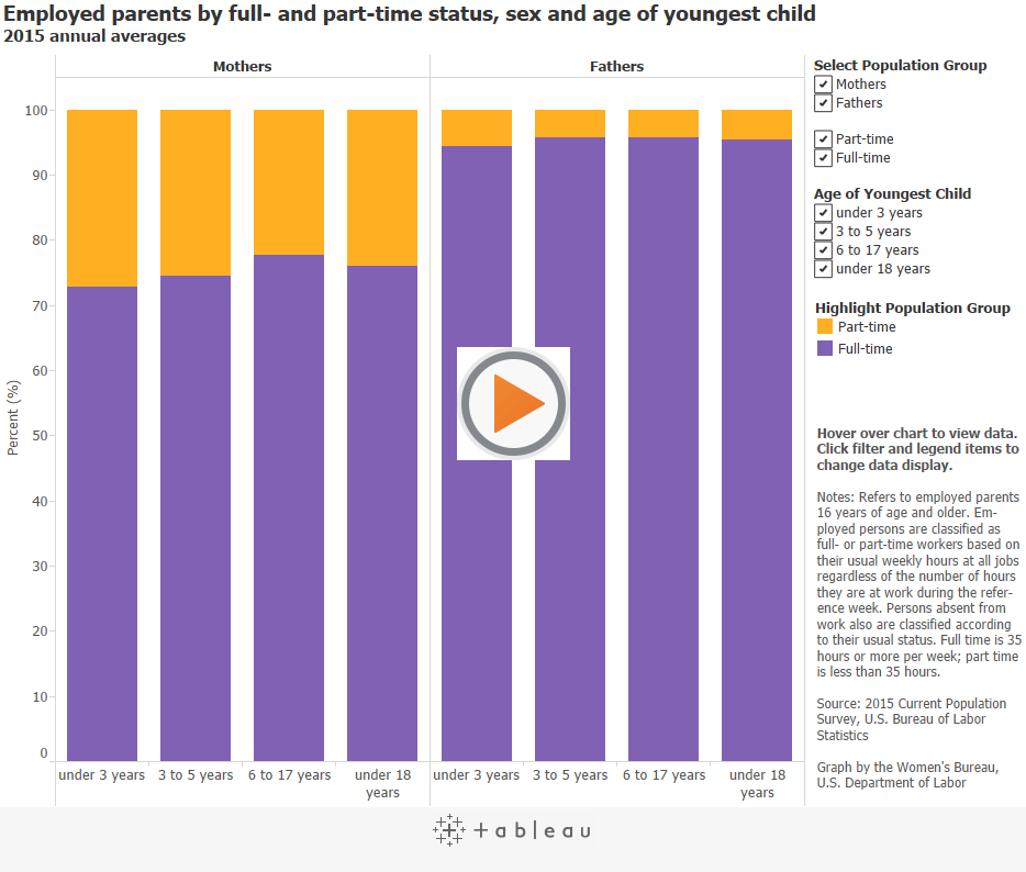 Employed parents by full- and part-time status, sex and age of youngest child2015 annual averages 