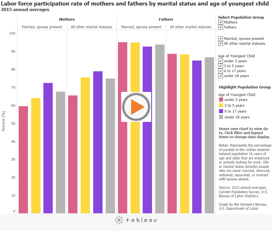 Labor force participation rate of mothers and fathers by marital status and age of youngest child2015 annual averages 