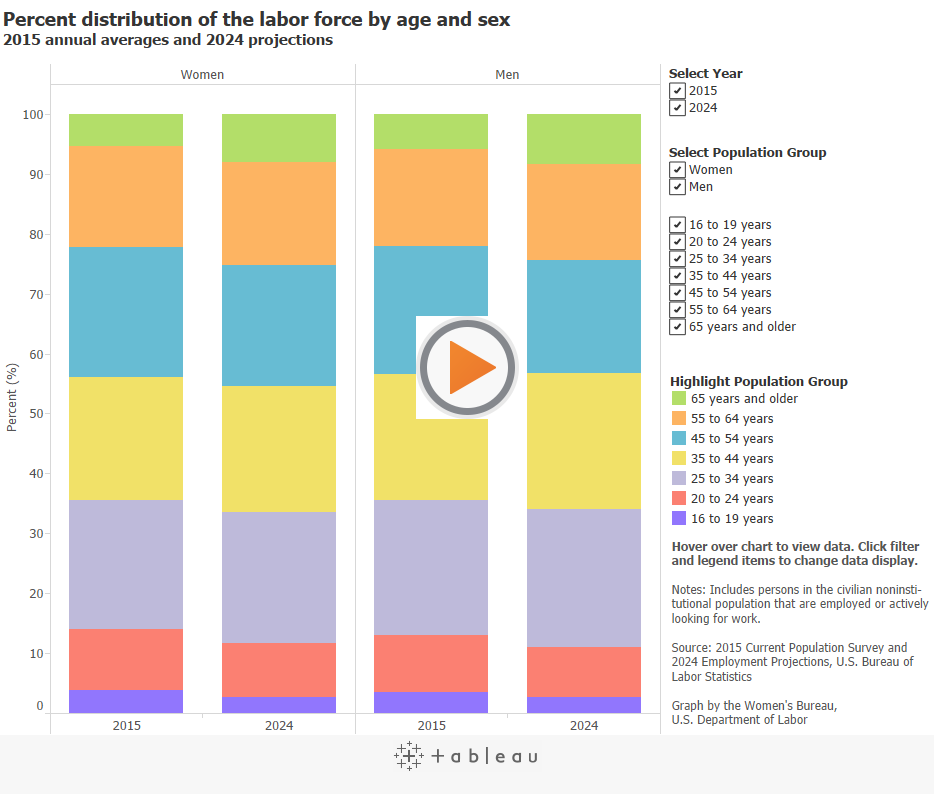 Percent distribution of the labor force by age and sex2015 annual averages and 2024 projections 