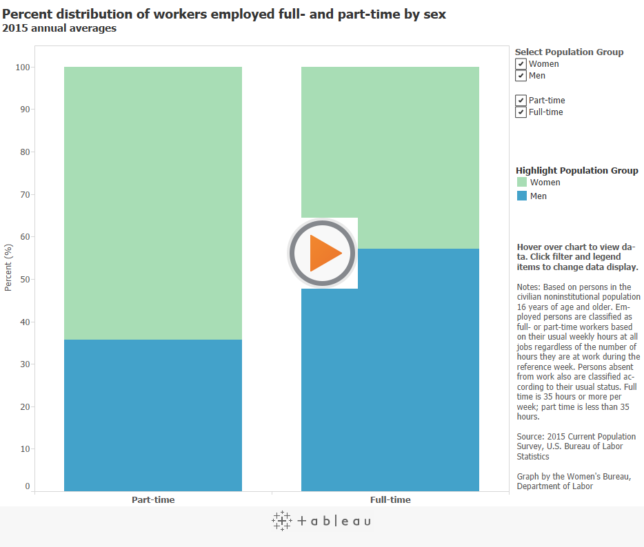 Percent distribution of workers employed full- and part-time by sex2015 annual averages 