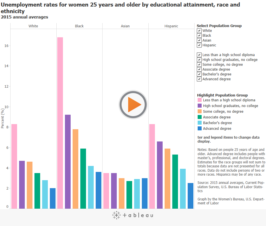 Unemployment rates for women 25 years and older by educational attainment, race and  ethnicity2015 annual averages 