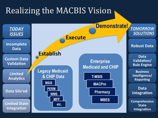 Realizing the MACBIS Vision Infographic