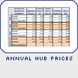 Northeast Annual Average Day-Ahead Prices