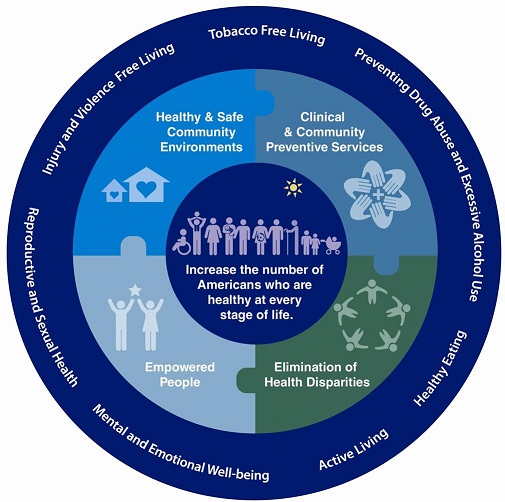 Graphic showing National Prevention Strategy strategic directions and priorities