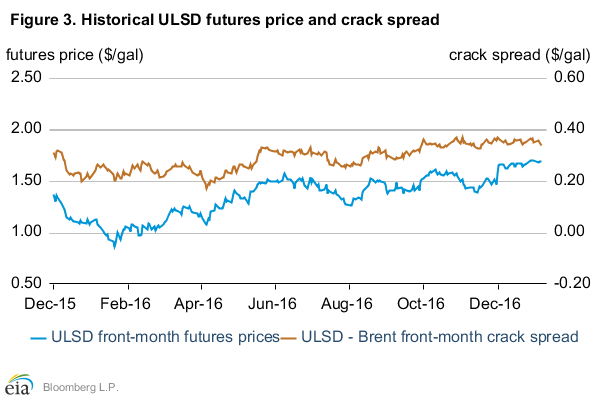 Figure 5: Brent crude oil vs U.S. and Chinese equity indices