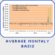 Average Basis to Henry Hub